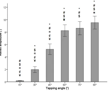 Figure 3. Mean values of patellar tendon reflex amplitudes according to tapping angle (6statistical significance difference compared to tapping angle of 30of 75atincreased gradually with the increment of tapping angle