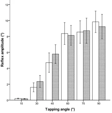 Figure 4. Reflex amplitude of random groups in mean (6 standard error) according to tapping angle.doi:10.1371/journal.pone.0055702.g004