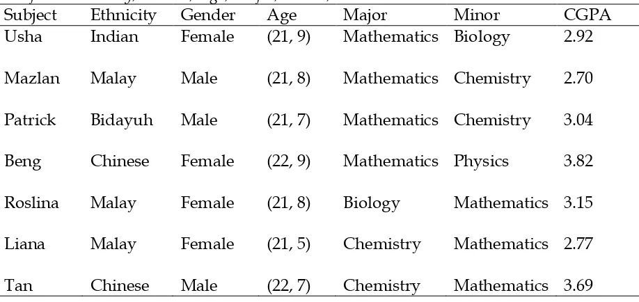 Table 2 Subjects’ Ethnicity, Gender, Age, Major, Minor, and CGPA  