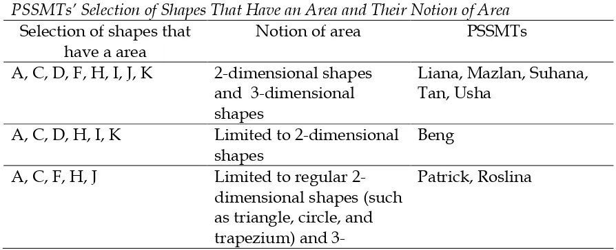 Table 3 PSSMTs’ Selection of Shapes That Have an Area and Their Notion of Area  