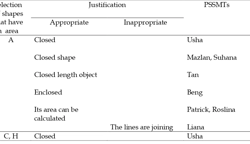 Table 4 PSSMTs’ Selection of Shapes That Have an Area and the Appropriateness of Their Justification 