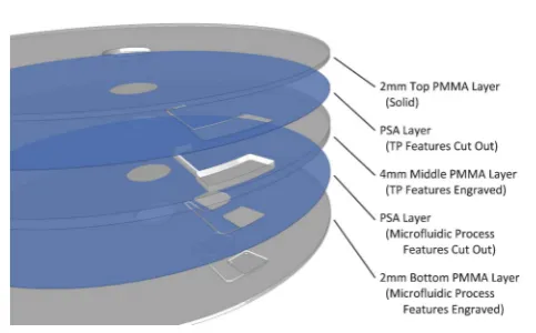 Fig. 2 Layered fabrication of the multi-level microfluidic CDs.
