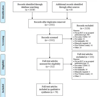 Figure 1. Preferred Reporting Items for Systematic Reviews and Meta-Analyses (PRISMA) flow diagram summarizing the process of selecting eligiblestudies for the systematic review