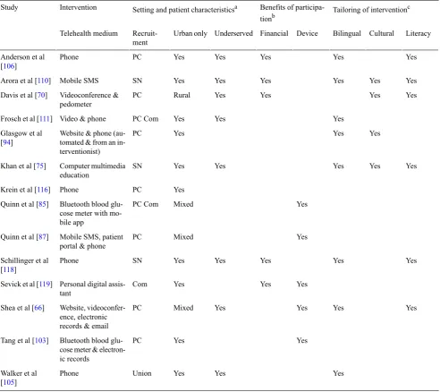 Table 1. Summary of characteristics of 14 parent studies with a high proportion (≥30%) of ethnic minority patients.