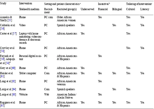 Table 2. Summary of characteristics of 11 ethnically targeted studies subjected to a post hoc subgroup analysis.