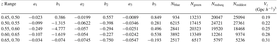 Table 2 Color Cuts for Different Redshift Intervals