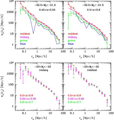 Figure 10. Color dependence of the projected 2PCF wp(rp). Top panels display the color dependence for the −22.5 < Mi < −21.5 sample at two different redshiftintervals