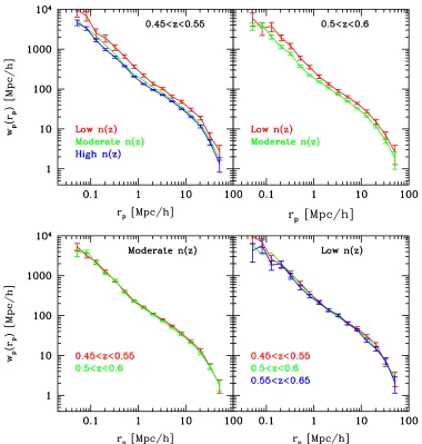 Figure 11. Construction of ﬁxed number density samples for the red galaxies, as deﬁned by Equation (in each sample are selected by a redshift-dependent luminosity thresholdwhile the black solid line is the overall number density distribution of CMASS galax