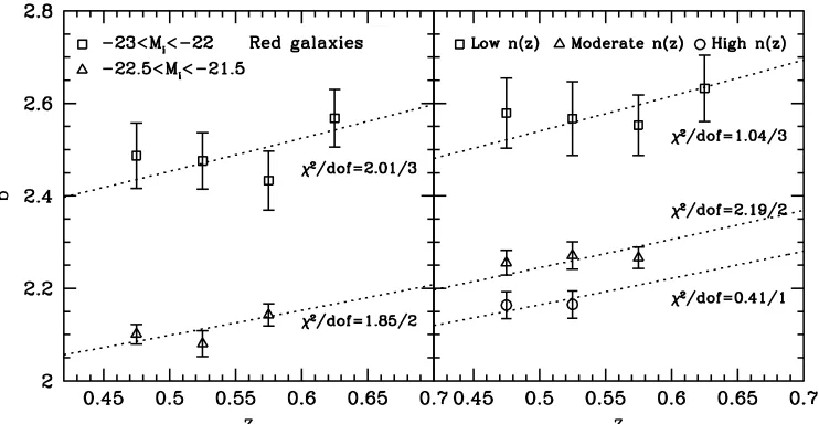 Figure 13. Linear bias factor,(right). The symbols represent the measured galaxy bias b, as a function of redshift for the CMASS red galaxies in different luminosity samples (left panel) and different ﬁxed n(z) samples b(z) by ﬁtting wp(rp) over 3 h−1 Mpc 