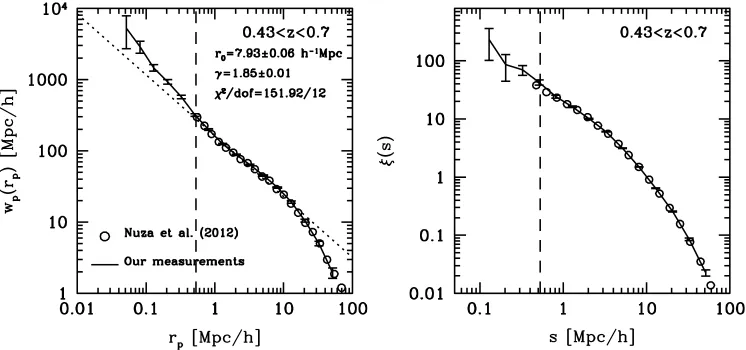 Figure 3. Color–magnitude diagrams of CMASS galaxies in the two redshift bins we use, as well as overall distribution of galaxies in i-band absolute magnitude andredshift