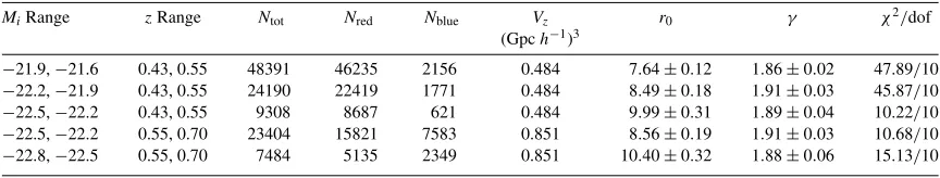 Table 1Samples of Different Luminosities