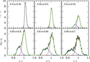 Figure 5. Probability distribution function of r − i color at different redshift slices, for CMASS samples of high completeness (see text)