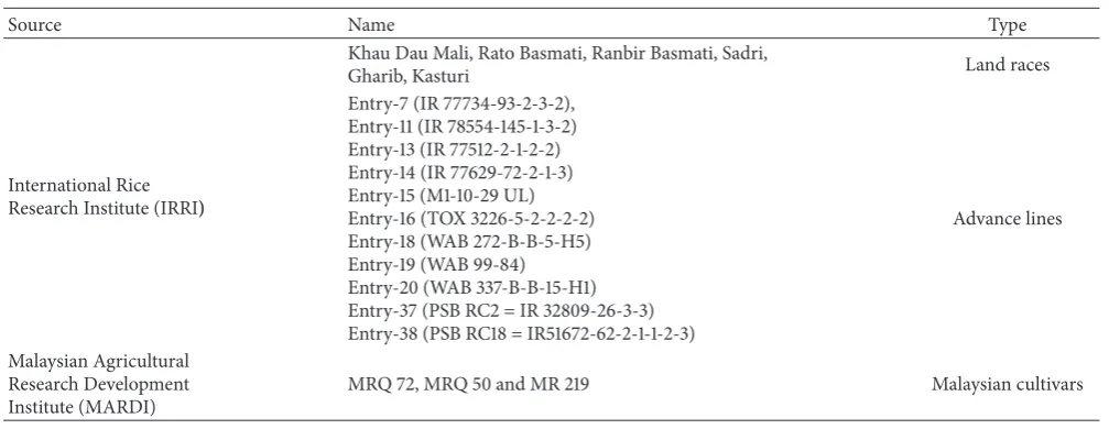 Table 1: Description of plant materials.