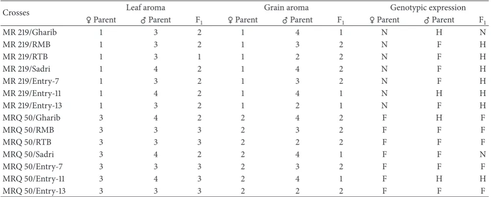 Table 2: Aroma performance of parents and F1 individuals in aromatic test (leaf and grain) and their genotypic expression.