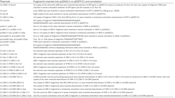 Table 1. Plasmids used in this study