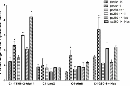 Figure 2. Long RNAs produced by inserting sequences in modulator plasmids activate GFP expression in reporter plasmids