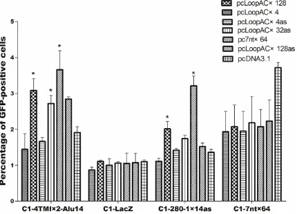 Figure 3. Short tandem sequences in modulator plasmids activate GFP expression in reporter plasmids in a length-dependent manner