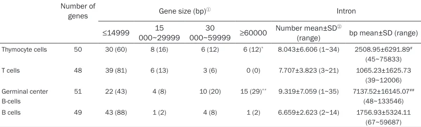 Table 4. The size of high expression genes and their intron size in four immune cells