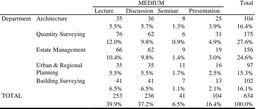 Table 2: Medium to share knowledgeby  department in Faculty of Built Environment 
