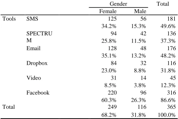 Table 6:  Tools to share knowledge by gender 