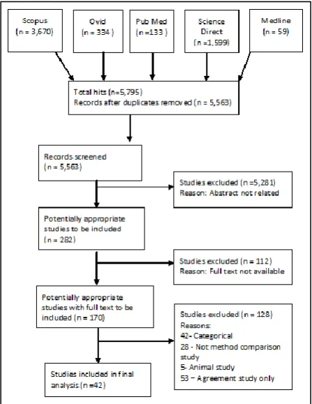 Figure 1. Flowchart of studies 