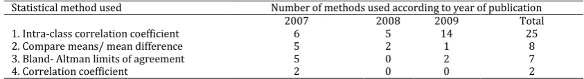 Table 1. Most popular statistical methods used to assess reliability in medicine  