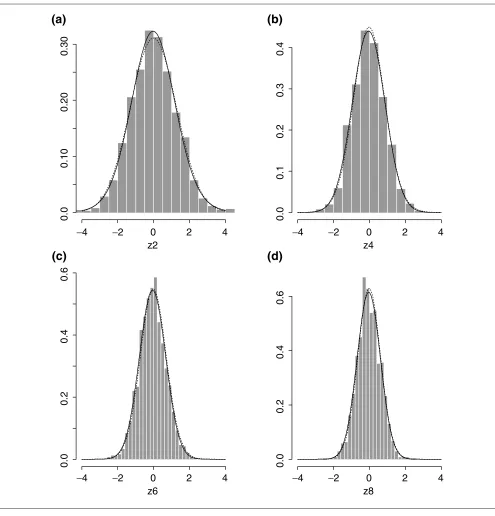 Figure 2Histograms and estimated distribution density functions. (a-d) Two, four, six and eight replicates (z2 - z8), respectively