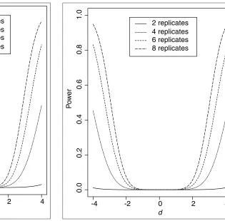 Figure 6Power (d