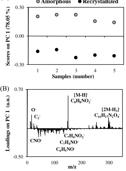 Figure 3. PCA of acetaminophen subdivided areas of the recrys-tallized surface and the amorphous surface: (A) Scores plot for PC 1 using negative ion spectra
