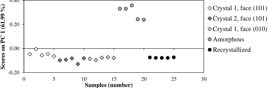Figure 4. Scores plot on PC 1 for PCA of acetaminophen amorphous, recrystallized and single crystal surfaces