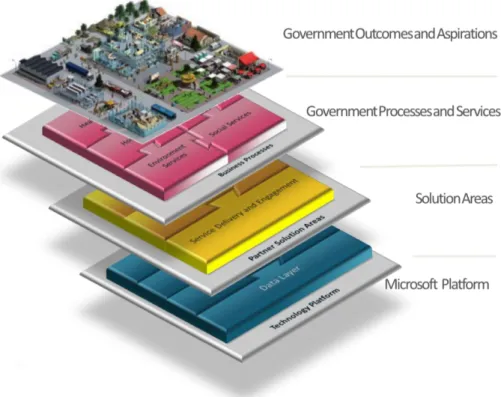 Figure 1: Microsoft Connected Government Model 