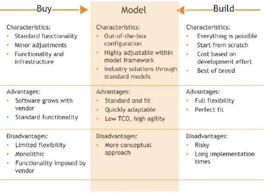 Figure 4: Alternatives between building approaches 