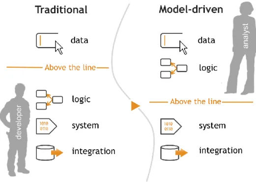 Figure 5: Be Informed top down model driven approach to development 