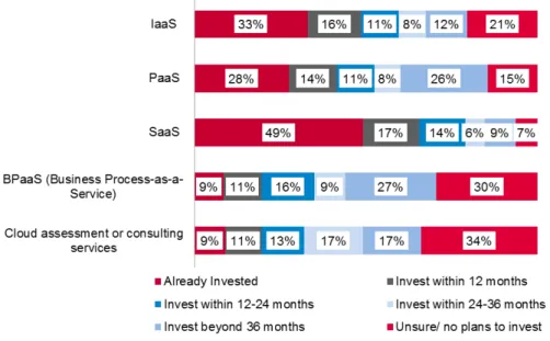 Figure 1: Plans for cloud services investment 