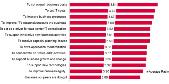 Figure 2: Drivers for cloud services investment 