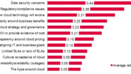 Figure 4: Barriers to cloud services adoption 