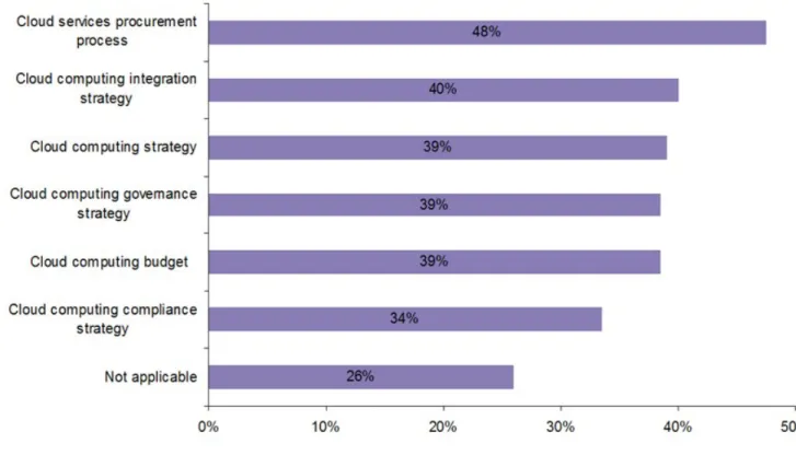 Figure 5: Internal cloud procurement and governance strategy    Source: Ovum Cloud Services Business Trends Survey  VENDORS SEARCH FOR INNOVATION IN CLOUD ECOSYSTEMS Trust is a critical factor in selecting cloud services providers Competition in the cloud 