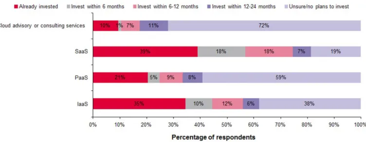 Figure 1: Current and planned cloud services investments    Source: Ovum Cloud Services Business Trends Survey, n=200  These results mirror the findings from Ovum’s Technology Trends survey, which is a broader survey on  a variety of IT technologies and se