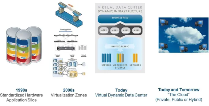 Figure 2- Data Center Evolution — From Virtualized Data Center to Private Cloud 