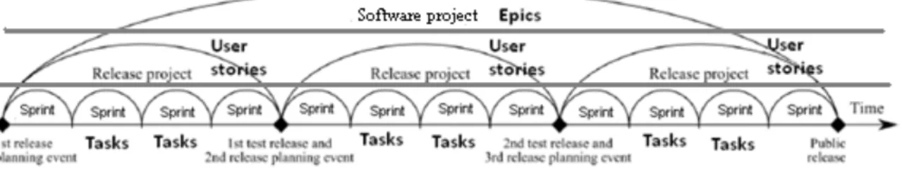 Figure	   4	   below	   shows	   the	   Agile	   project	   hierarchy	   where	   the	   software	   project	   is	   the	   highest	  level.	  The	  software	  project	  consists	  of	  a	  number	  of	  releases,	  from	  which	