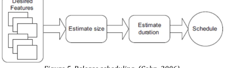 Figure	  5.	  Release	  scheduling.	  (Cohn,	  2006)	   	  