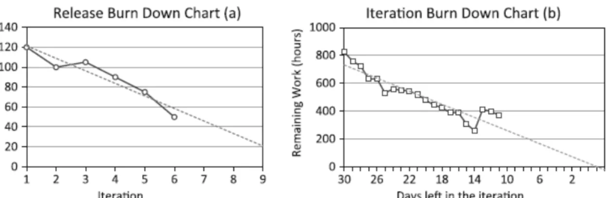 Figure	  6.	  Release	  Burn	  Down	  Chart	  (a)	  and	  Iteration	  Burn	  Down	  Chart	  (b)	  (Miranda	  &amp;	  Bourque,	  2009)	   	  