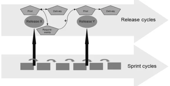 Figure	  11.	  Continuous	  release	  and	  sprint	  cycles 	   	  