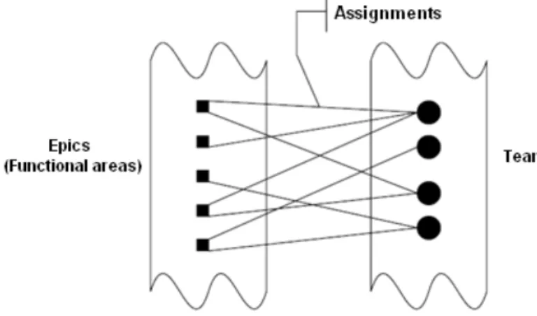 Figure	  12.	  Epics	  and	  teams	  relation	   	  