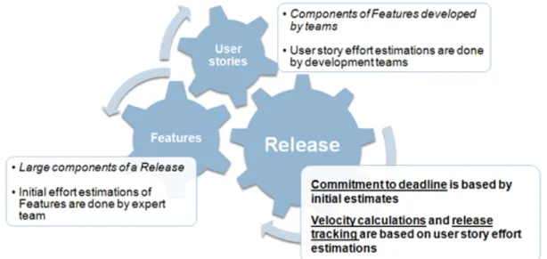 Figure	  15.	  Release	  and	  effort	  estimations	  	   	  