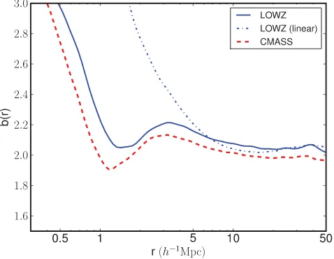 Figure 9. The probability that a galaxy lies in a halo of a given mass,comparing CMASS and the NGC and SGC LOWZ sample
