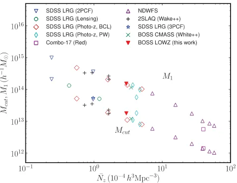 Figure 11. MThe labels refer to the following studies – SDSS LRG (2PCF): Zhenget al. (2009); SDSS LRG (Lensing): Mandelbaum et al