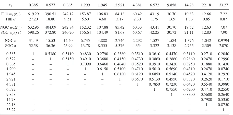 Table 2. The projected correlation function, wp(r⊥), in 12 equally spaced bins in log1.5(r⊥).