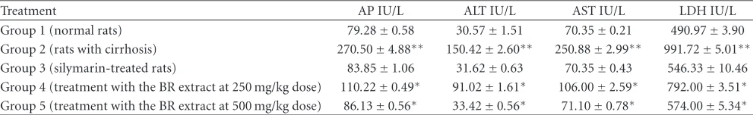 Table 4: Eﬀect of BR ethanol extract on plasma levels of specific liver enzymes at the end of the 8-week study.