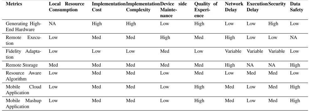 Table 1: Comparison of Mobile Augmentation Approaches